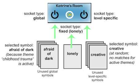 Ice-Bound combinatorial narrative system: assigning symbols to sockets during level construction